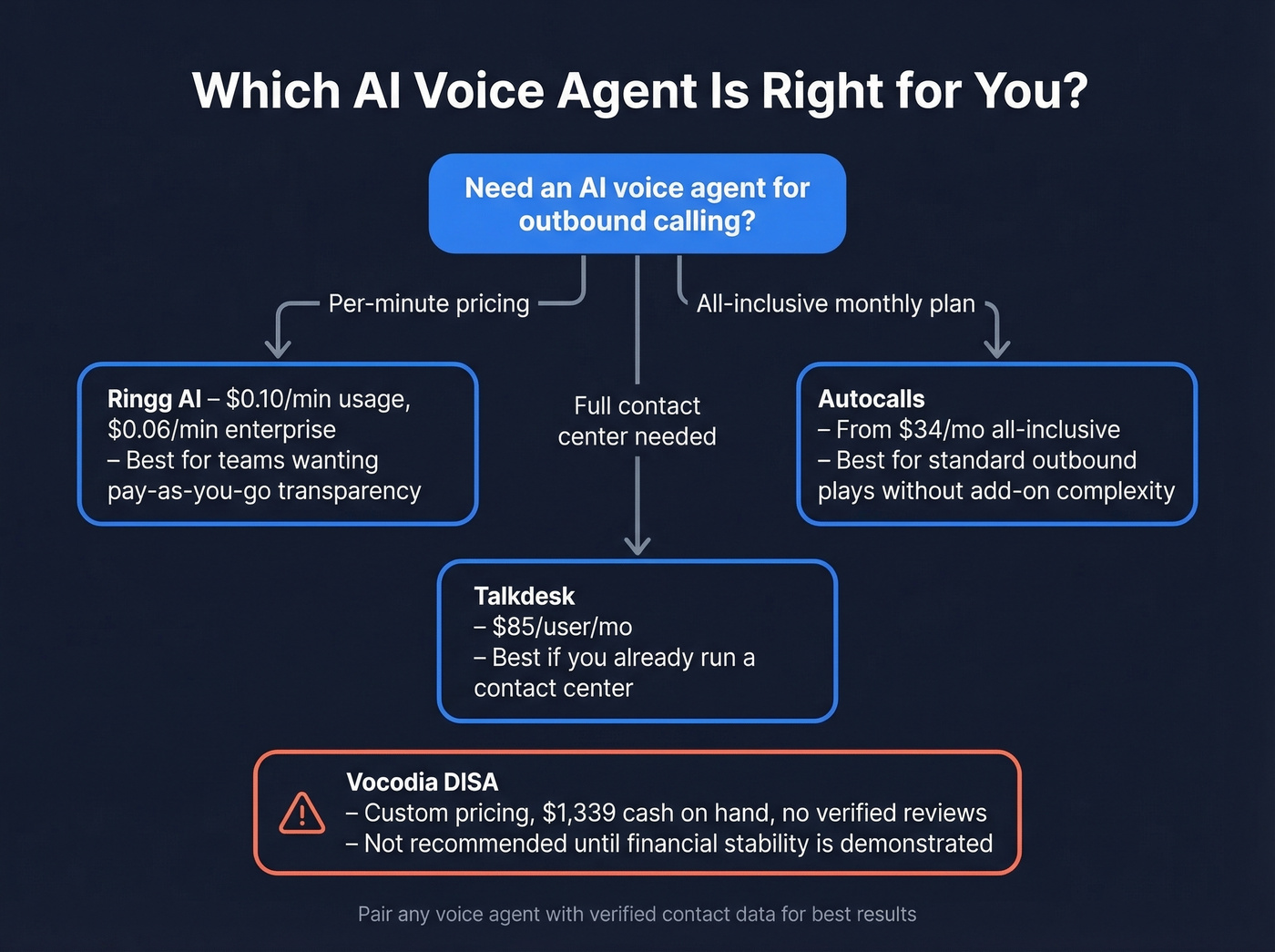 Decision flowchart for choosing a Vocodia alternative