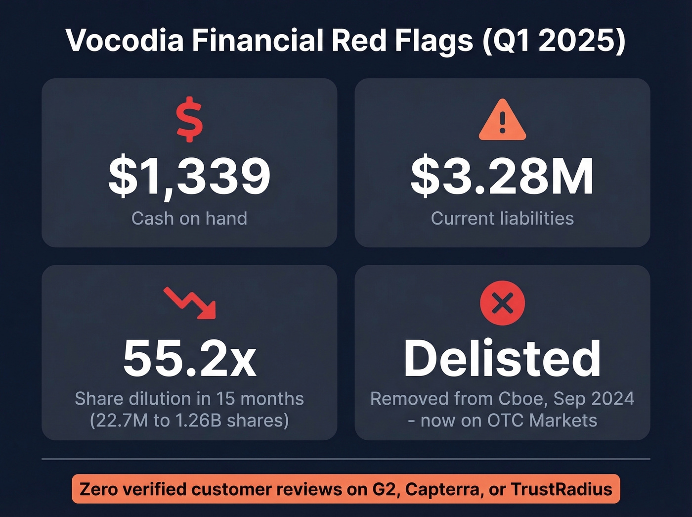 Vocodia financial red flags stat card with key numbers
