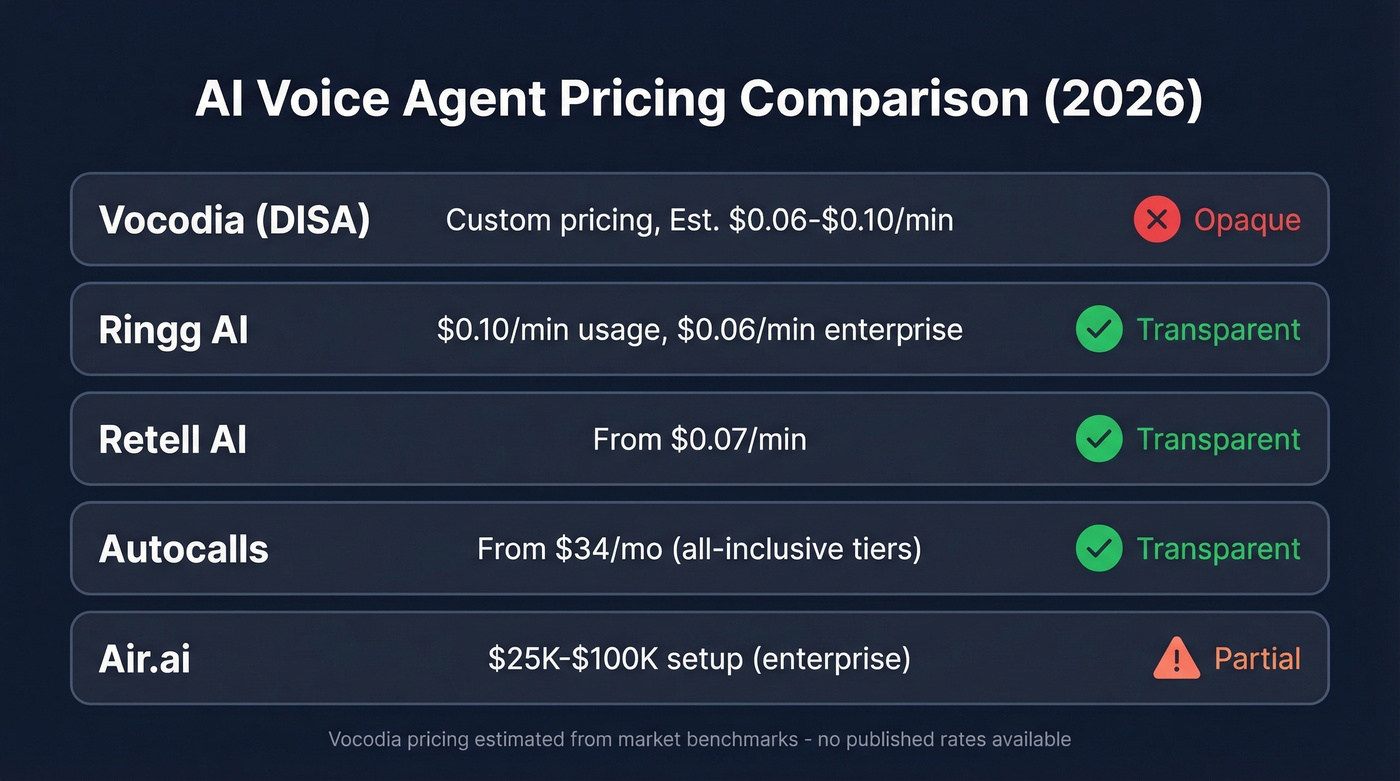 AI voice agent pricing comparison table with transparency ratings