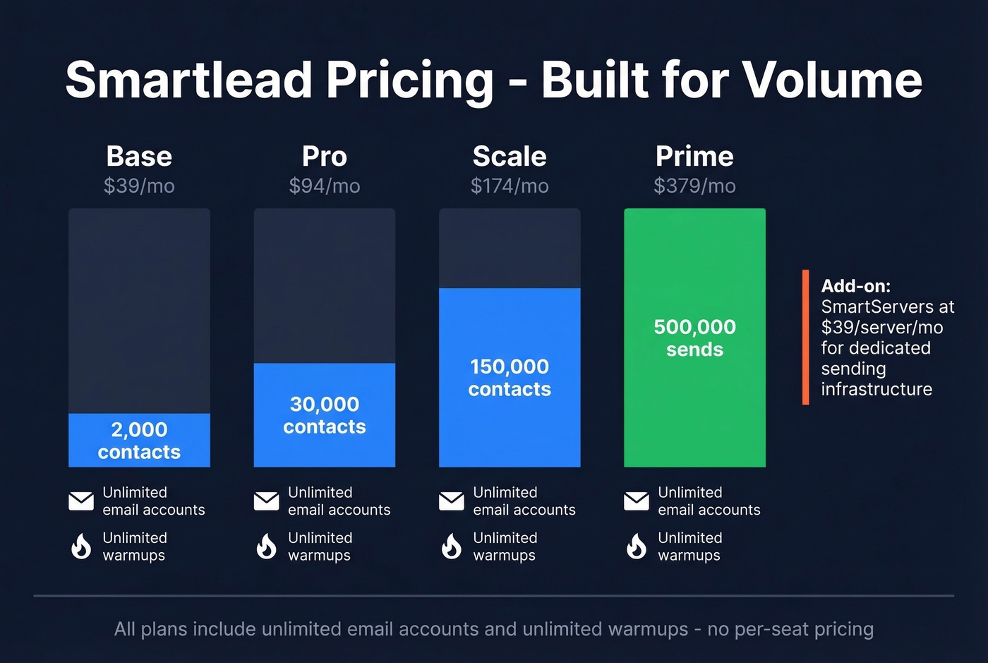 Smartlead pricing tiers and volume scaling breakdown