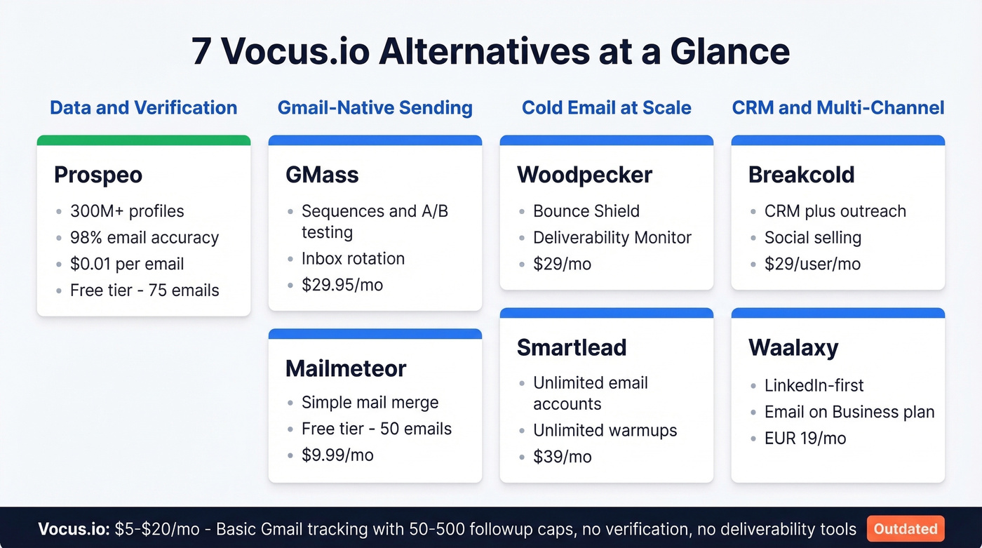 Vocus.io alternatives comparison showing key features and categories