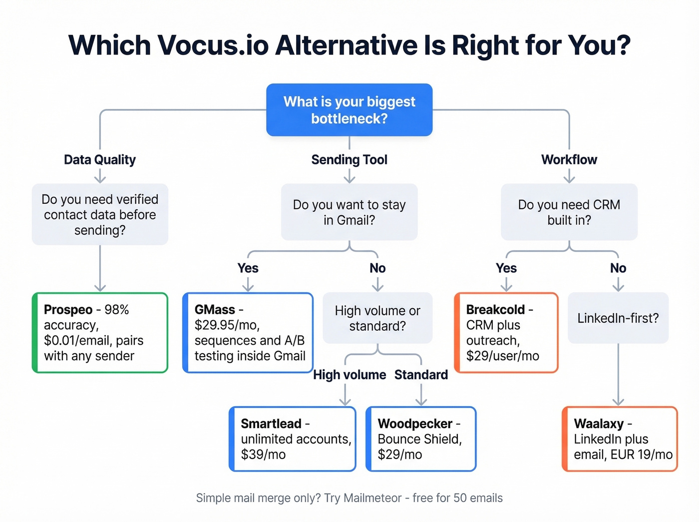 Decision tree for choosing the right Vocus.io replacement