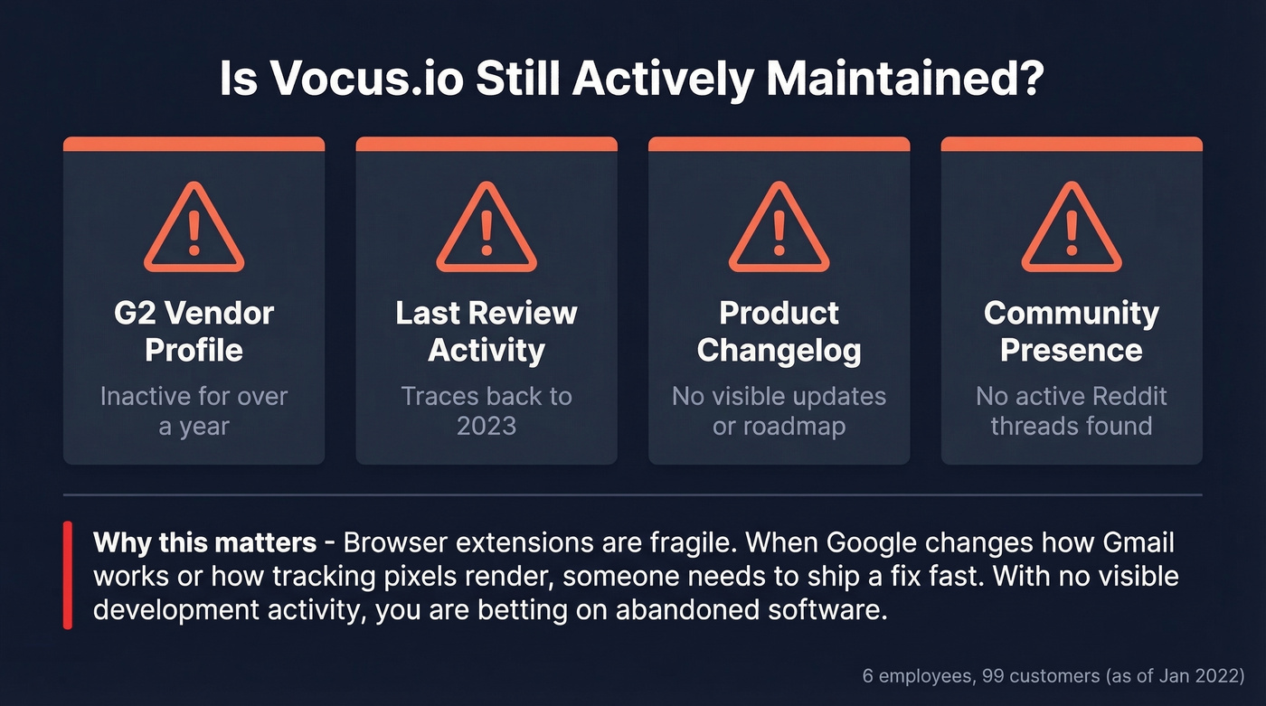 Vocus.io activity warning signs and red flags