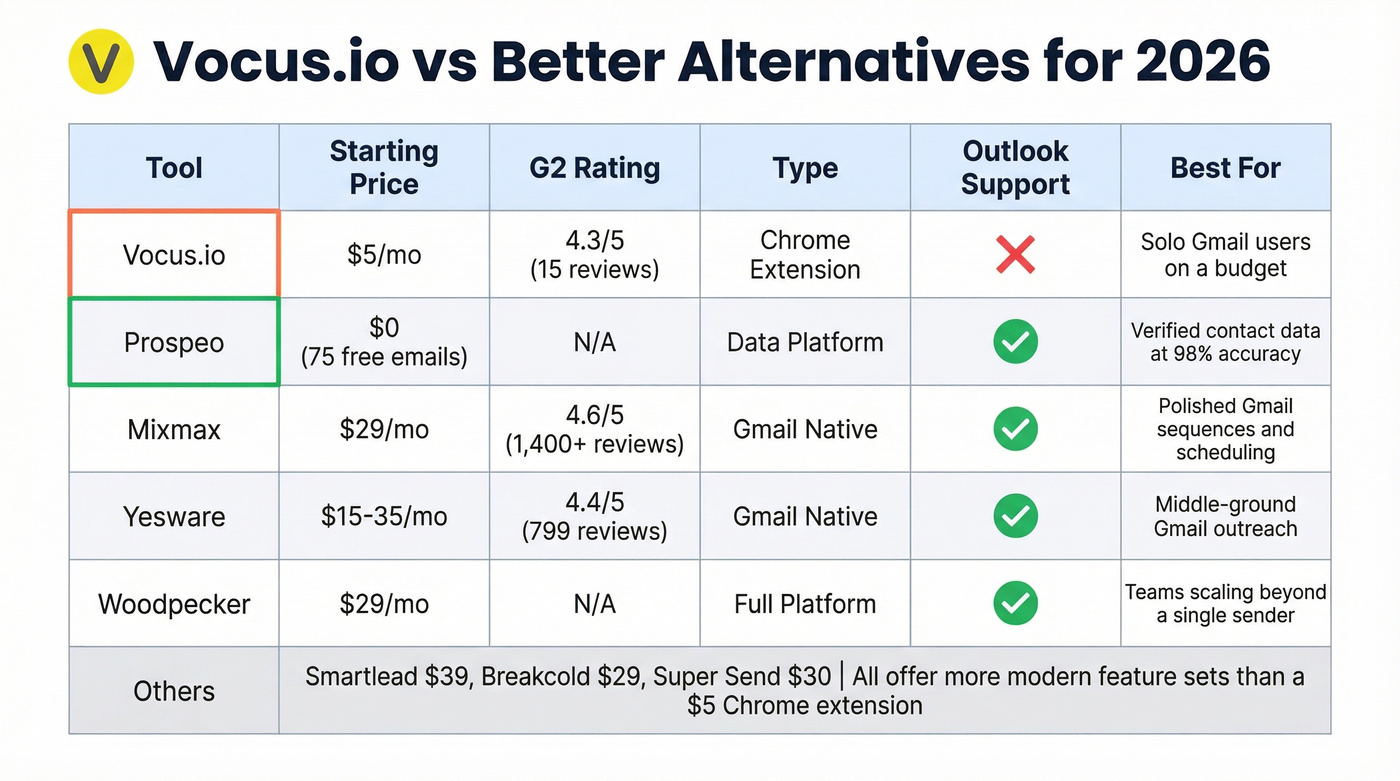Vocus.io alternatives comparison with pricing and ratings