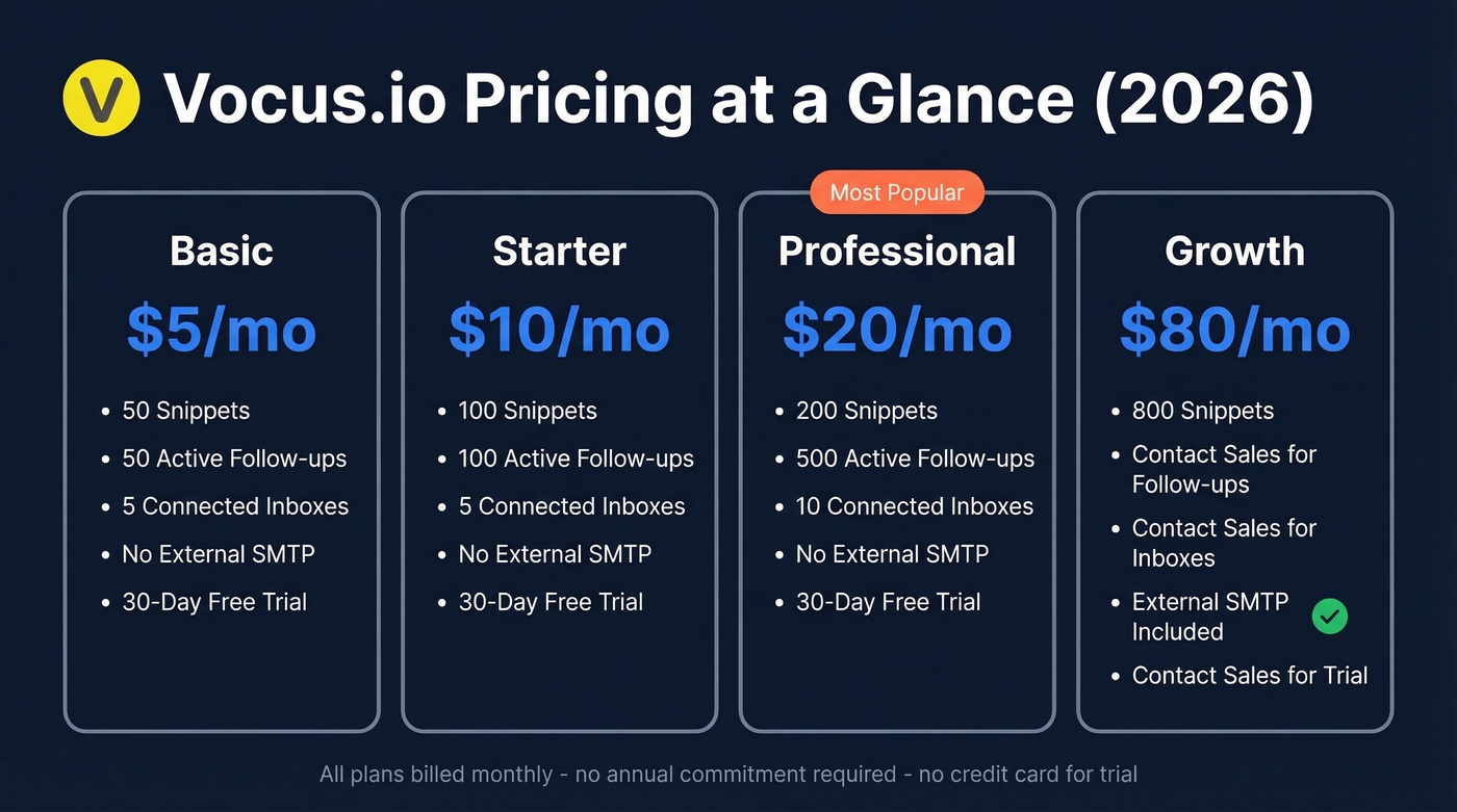 Vocus.io four-tier pricing comparison with features