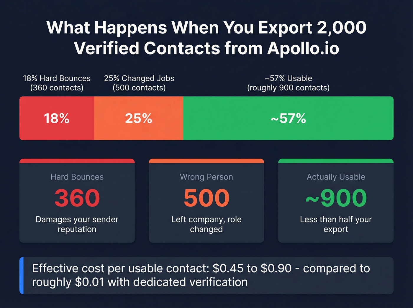Apollo.io data quality breakdown showing contact usability stats