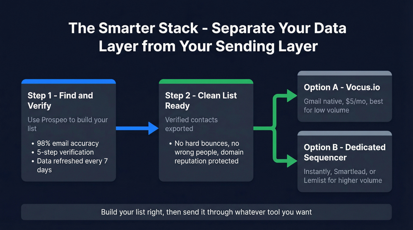 Recommended workflow combining Prospeo verification with sending tools