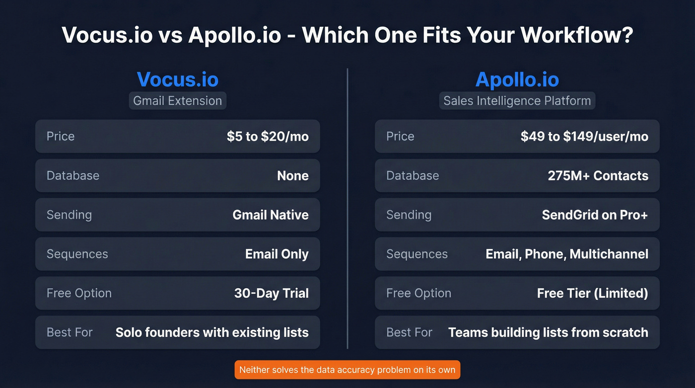 Vocus.io vs Apollo.io head-to-head feature comparison diagram