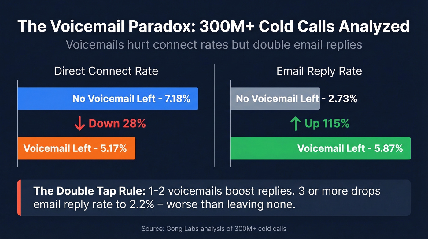 Voicemail impact on connect rates vs email reply rates