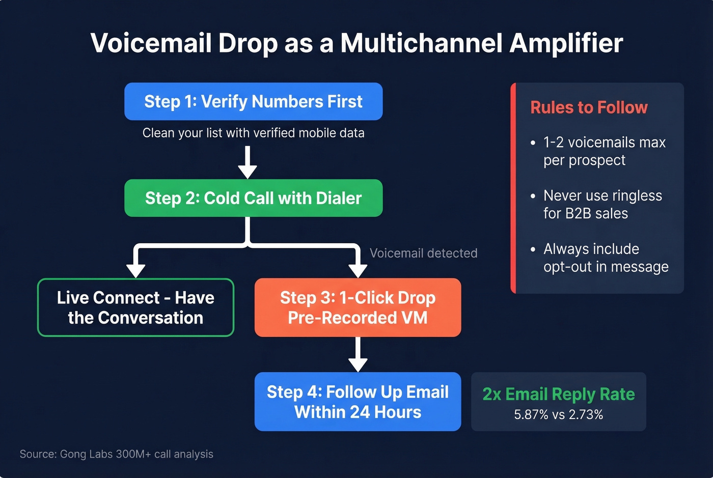 Voicemail drop multichannel strategy overview diagram