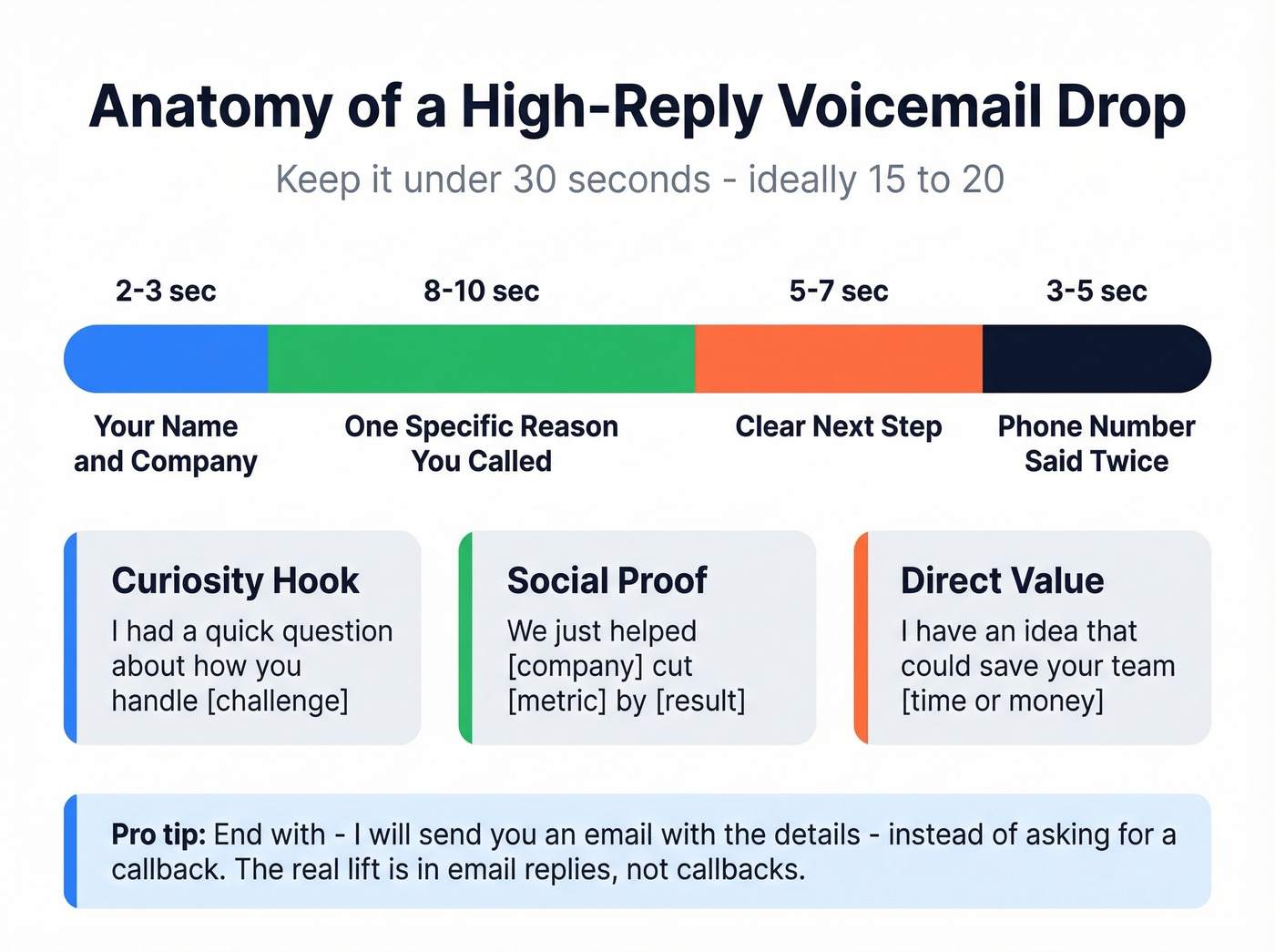 Voicemail drop script anatomy and 30-second framework