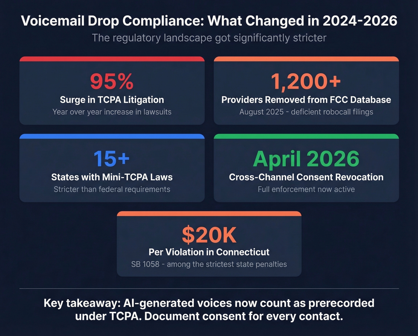 TCPA compliance changes 2024-2026 key stats visual