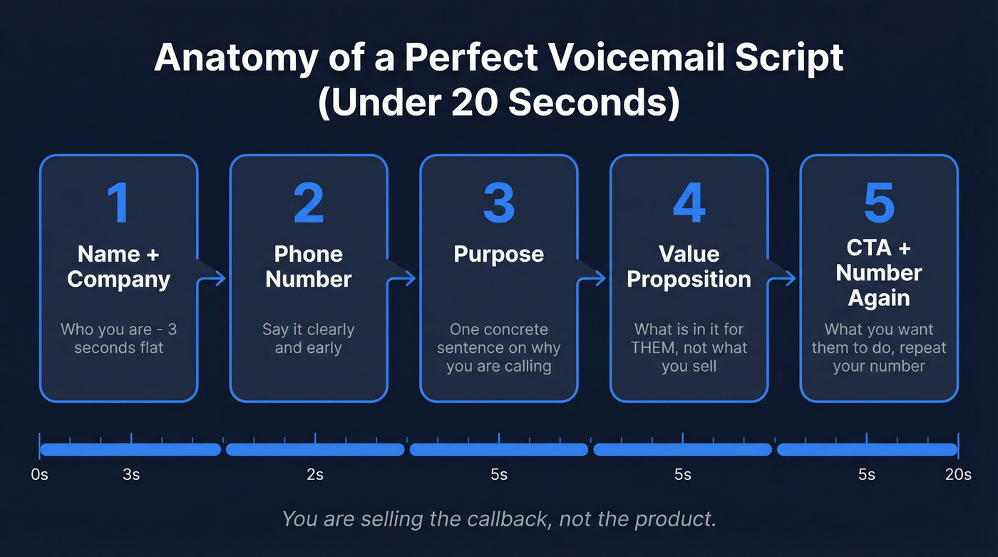 Five-part voicemail script structure breakdown with timing