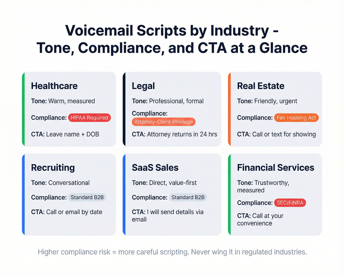 Industry voicemail tone and compliance comparison grid