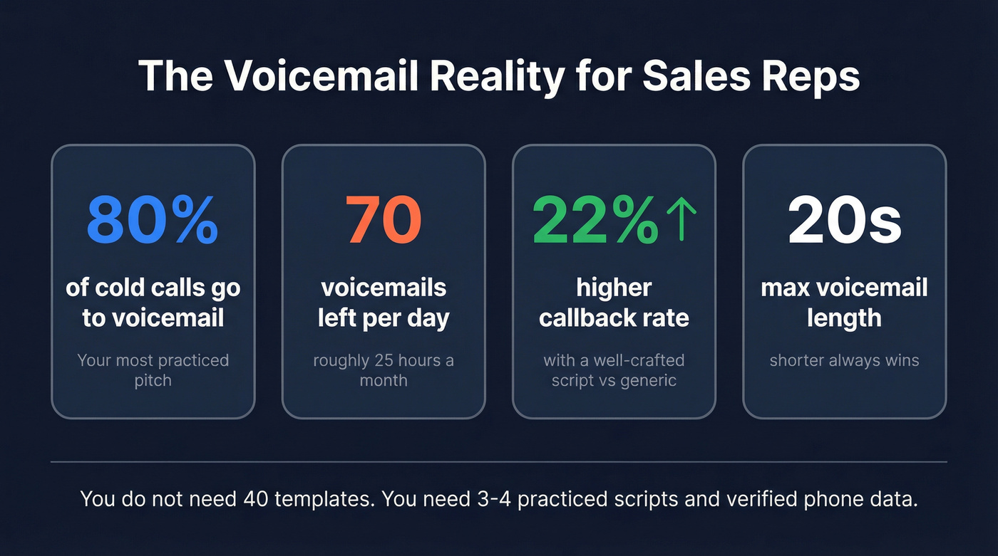 Key voicemail statistics every sales rep should know