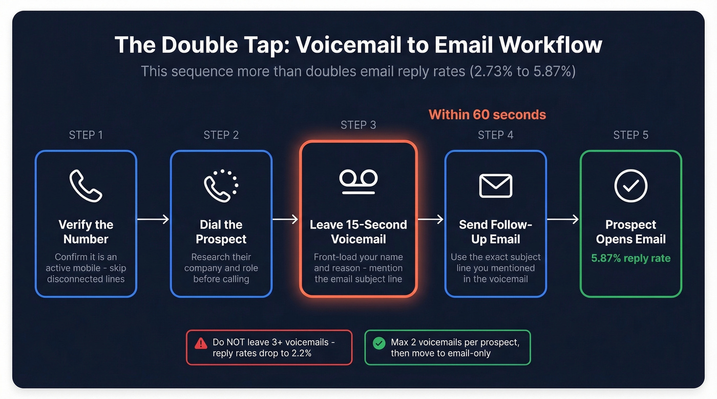 The double tap voicemail to email workflow diagram