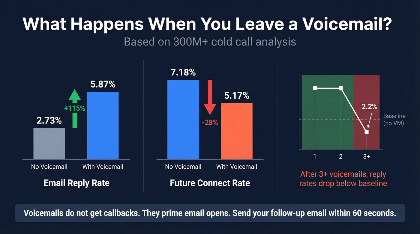 Voicemail impact on email reply rates and connect rates