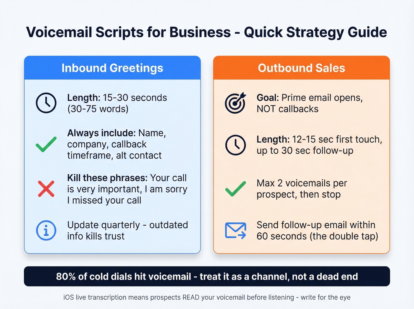 Voicemail strategy cheat sheet for inbound and outbound