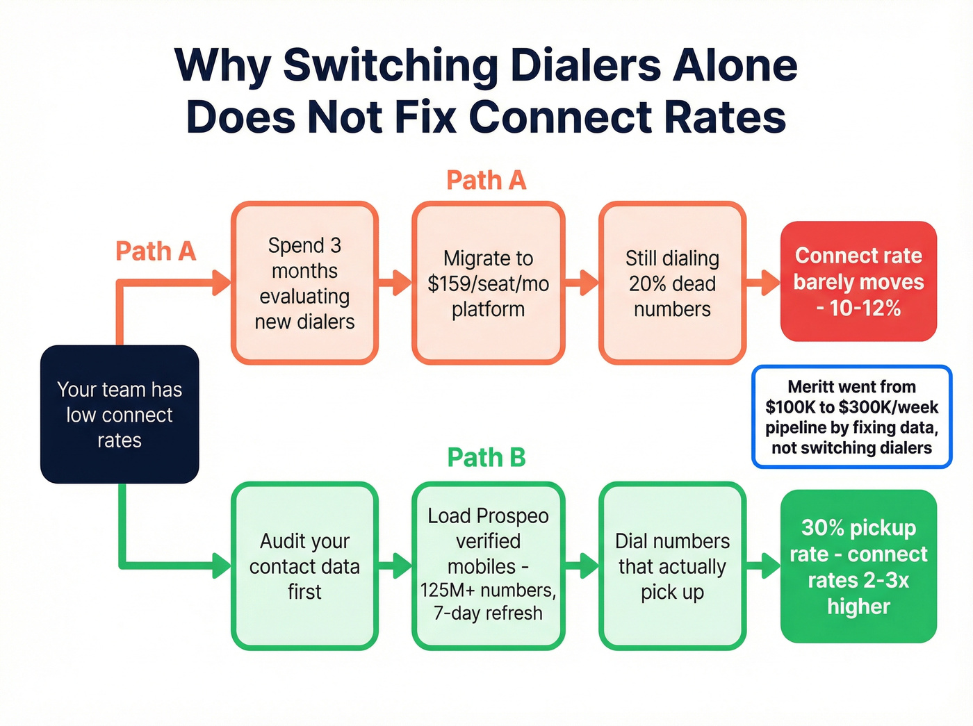 Flow chart showing dialer upgrade vs data upgrade impact