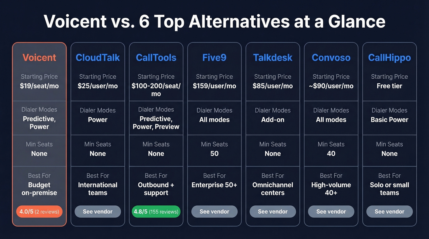 Voicent alternatives comparison chart with pricing and ratings