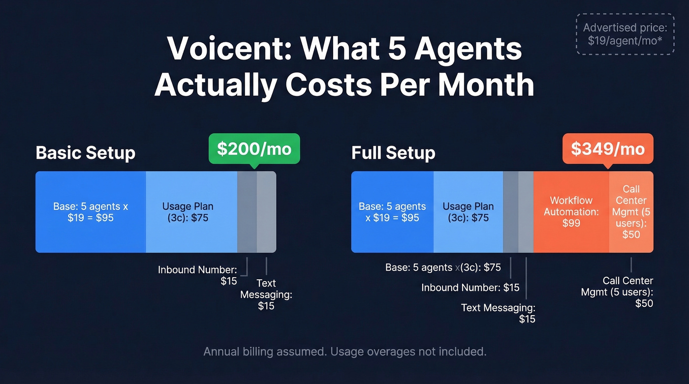 Voicent real cost breakdown for 5-agent team