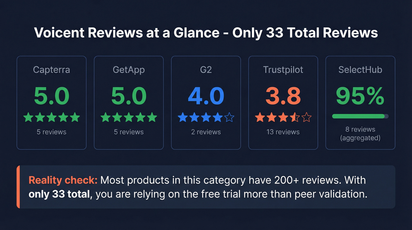 Voicent review scores and counts across platforms