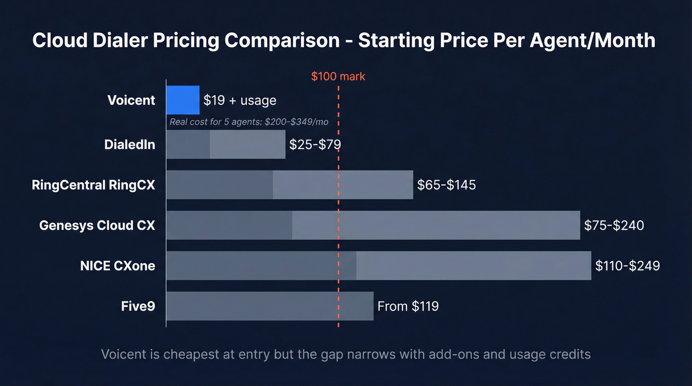 Voicent pricing compared to Five9 RingCentral NICE Genesys