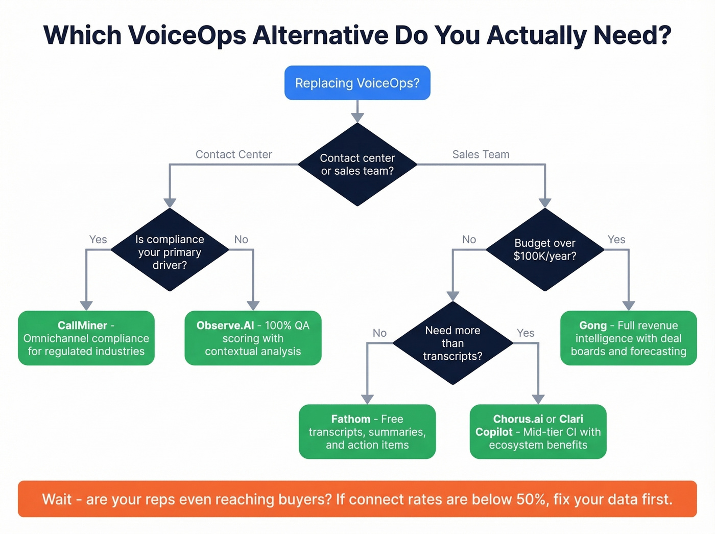 Decision tree for choosing the right VoiceOps alternative