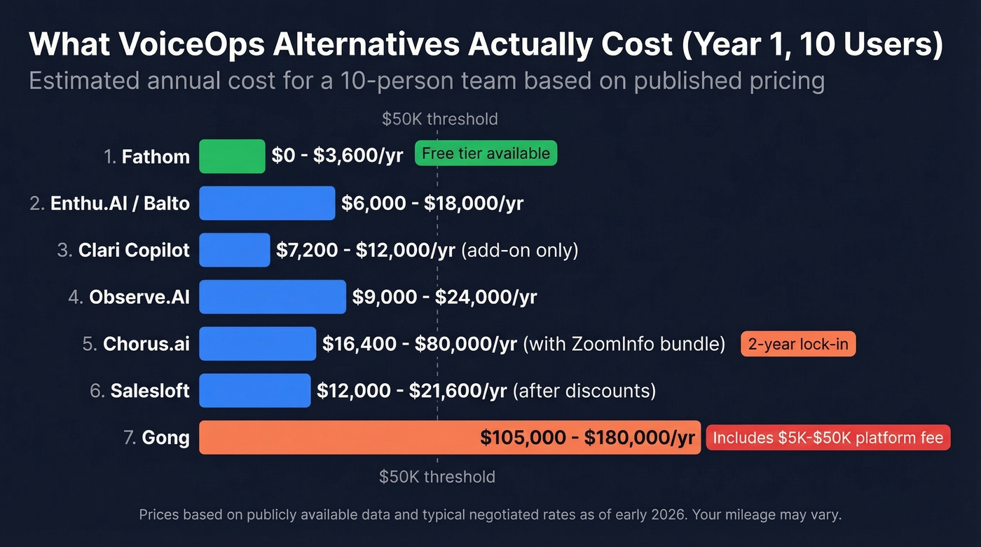 Visual pricing comparison of VoiceOps alternatives by annual cost