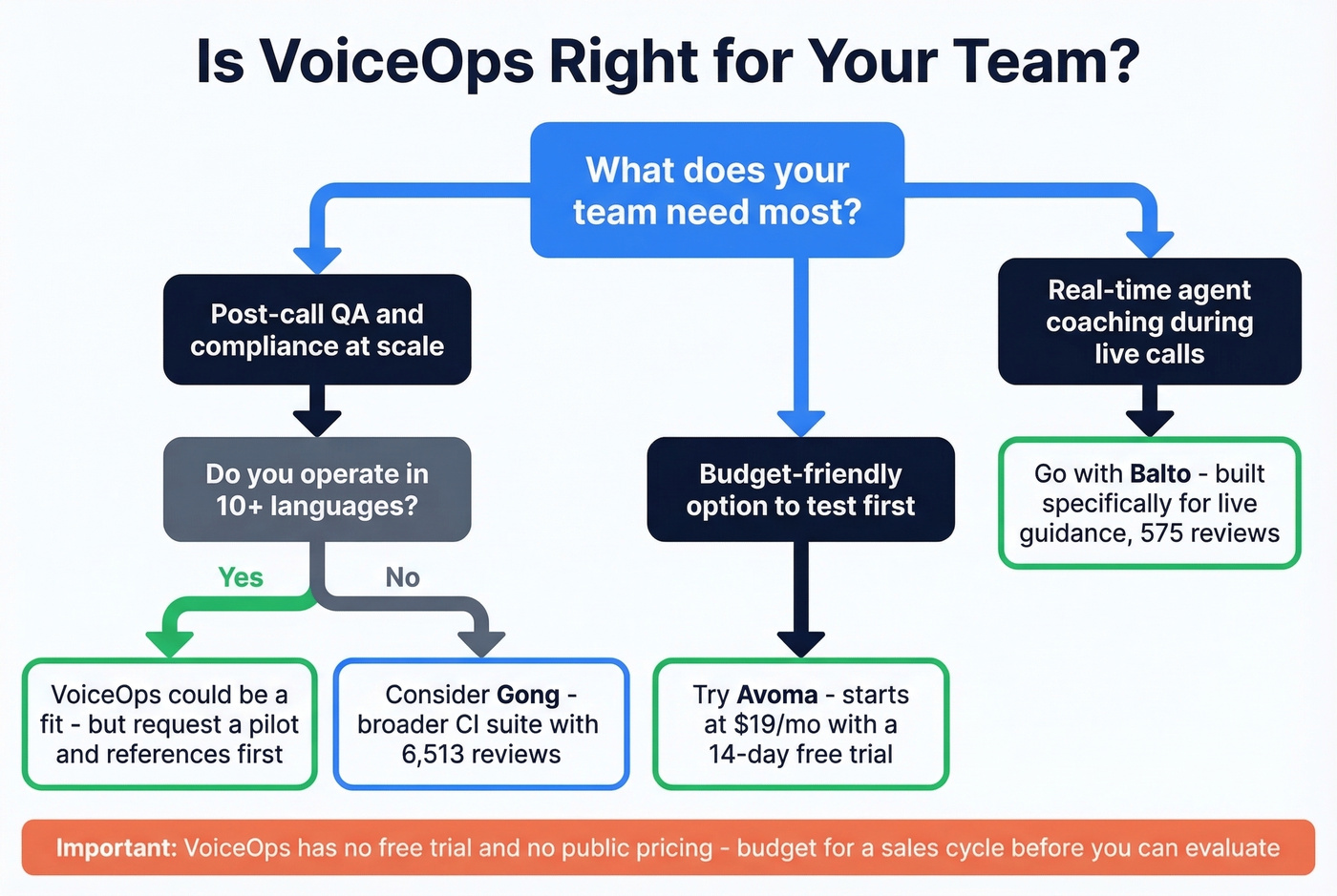 VoiceOps fit assessment decision flowchart