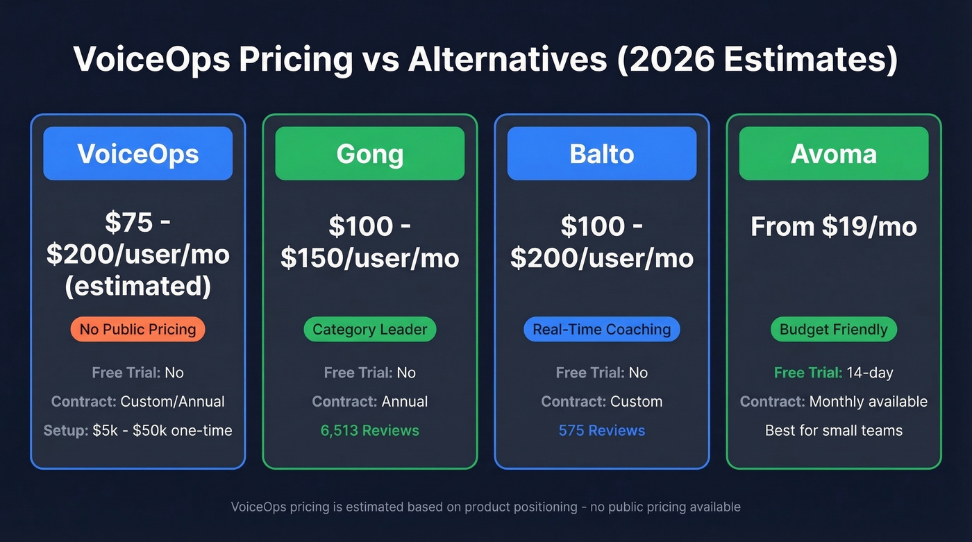 VoiceOps pricing comparison with Gong Balto Avoma