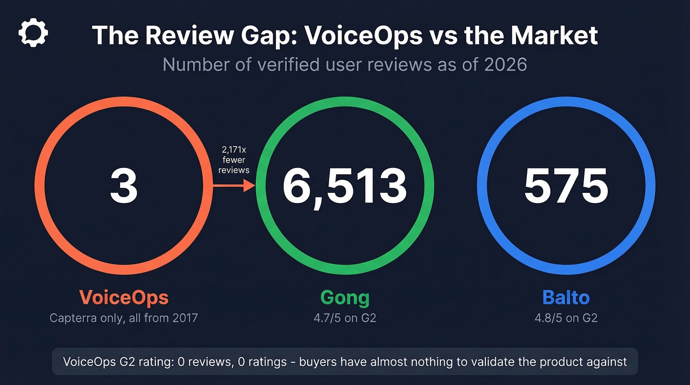 VoiceOps review count versus competitors stat card