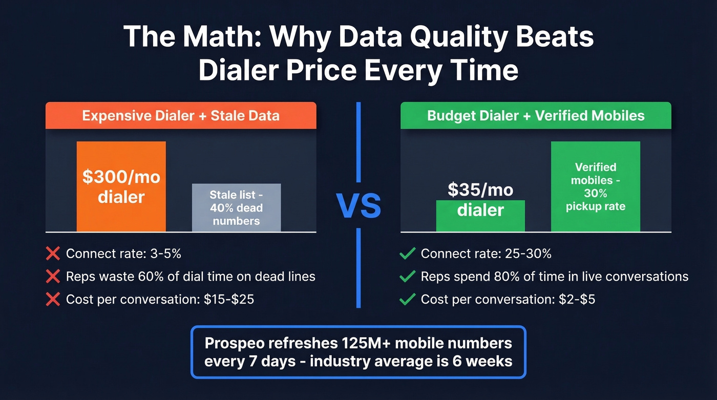 Visual showing how data quality impacts dialer ROI across price tiers
