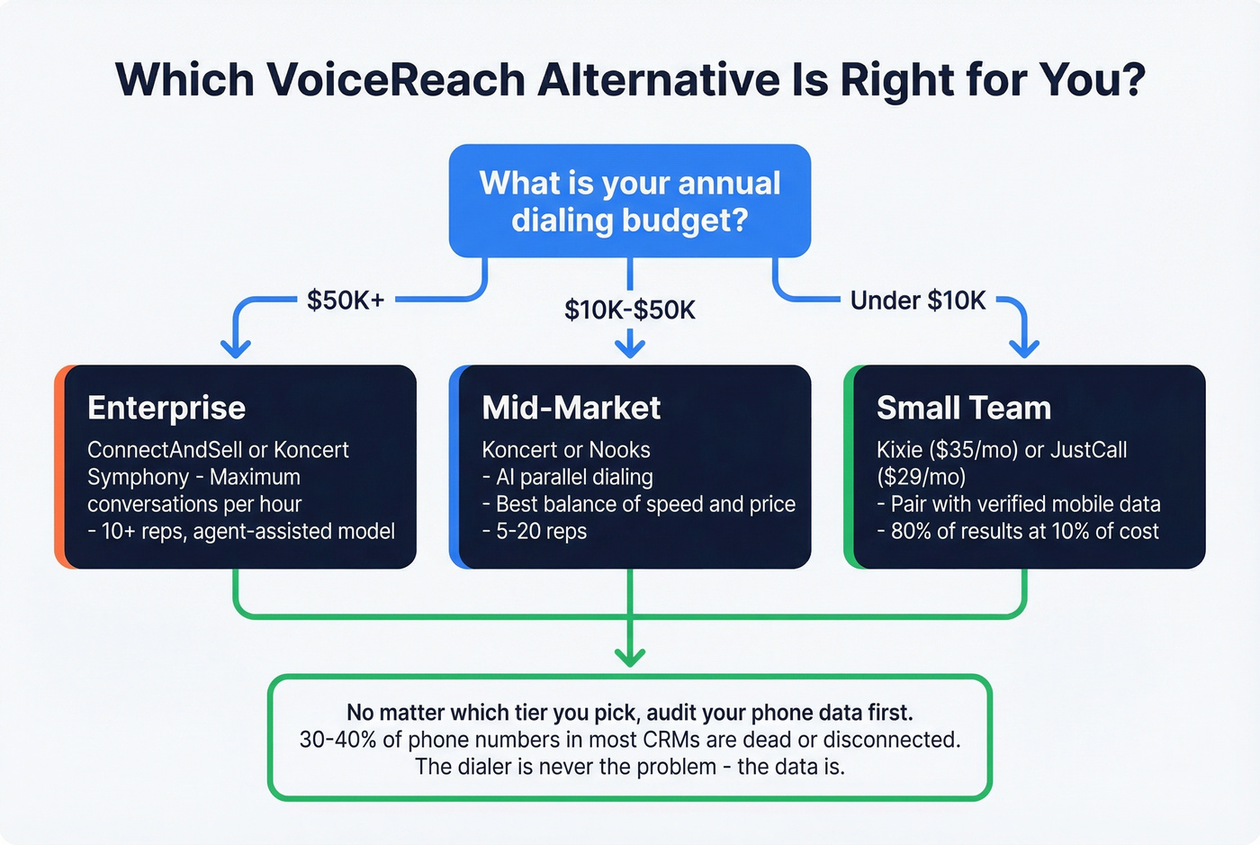 Decision tree for choosing the right VoiceReach alternative by team size and budget