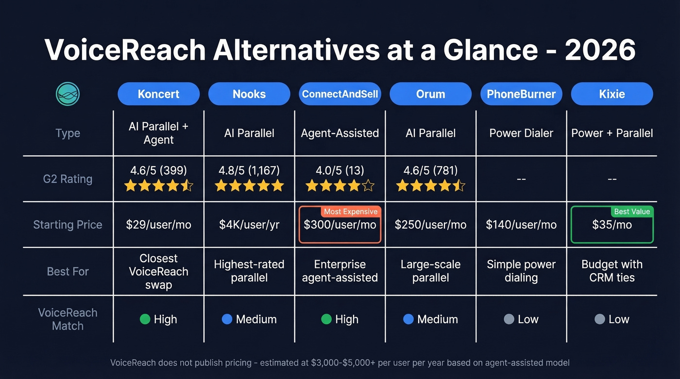 VoiceReach alternatives comparison matrix with pricing and ratings