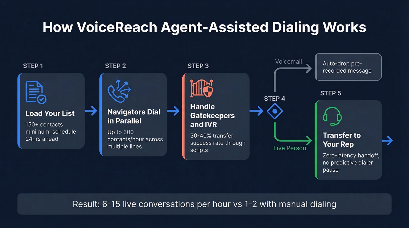 VoiceReach agent-assisted dialing process flow diagram