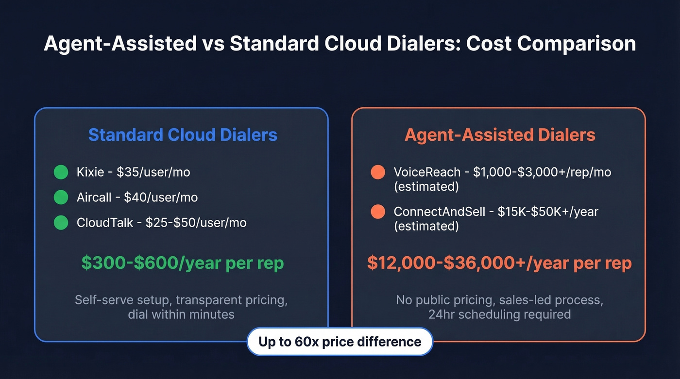 VoiceReach vs standard dialers pricing comparison chart