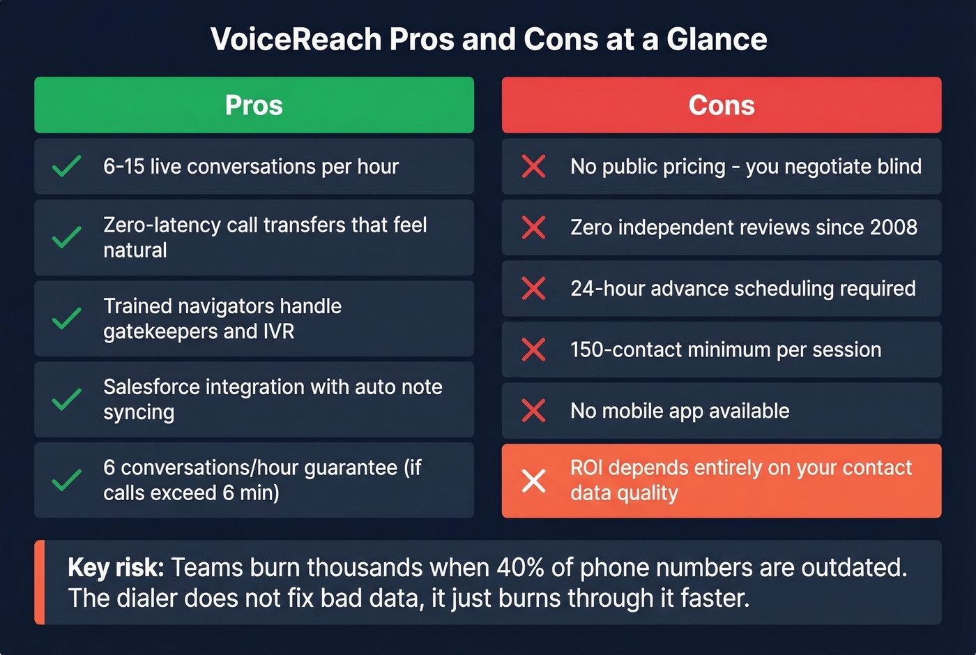 VoiceReach pros and cons visual summary card