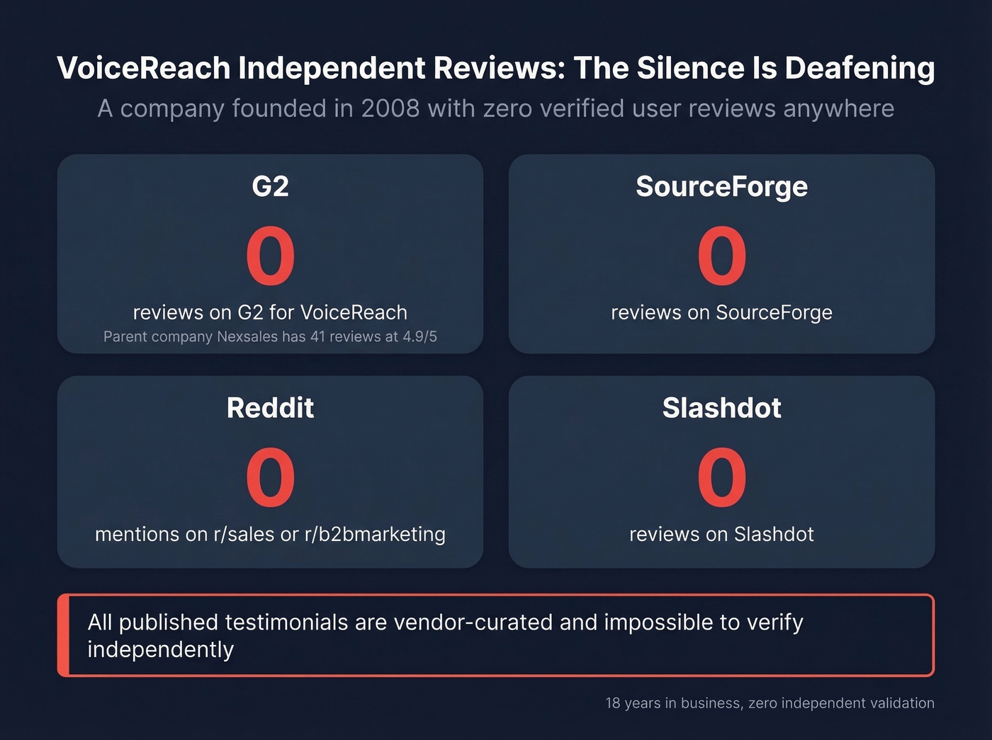 VoiceReach zero independent reviews across all platforms