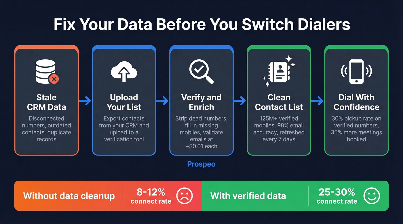 Data cleanup workflow before switching dialers