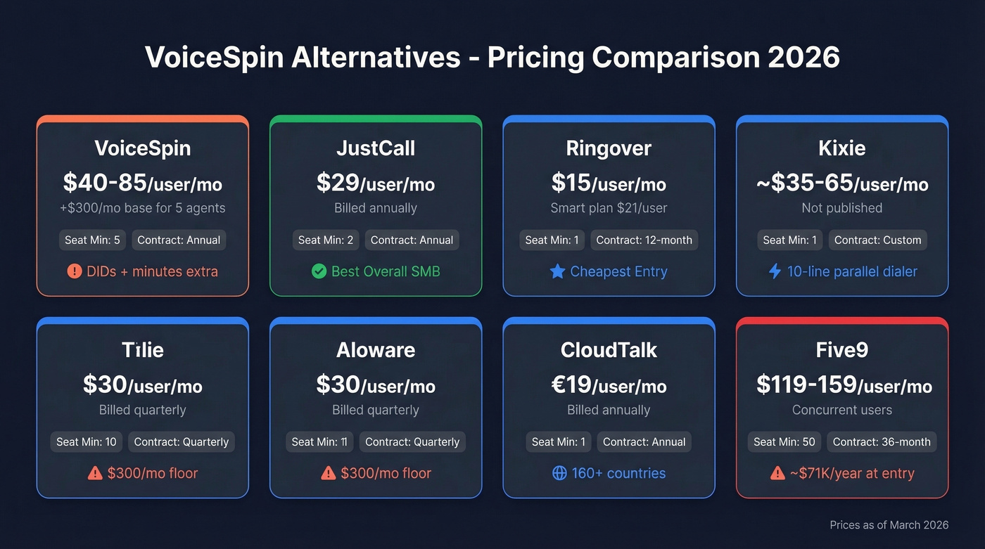 VoiceSpin alternatives pricing comparison chart with all seven tools