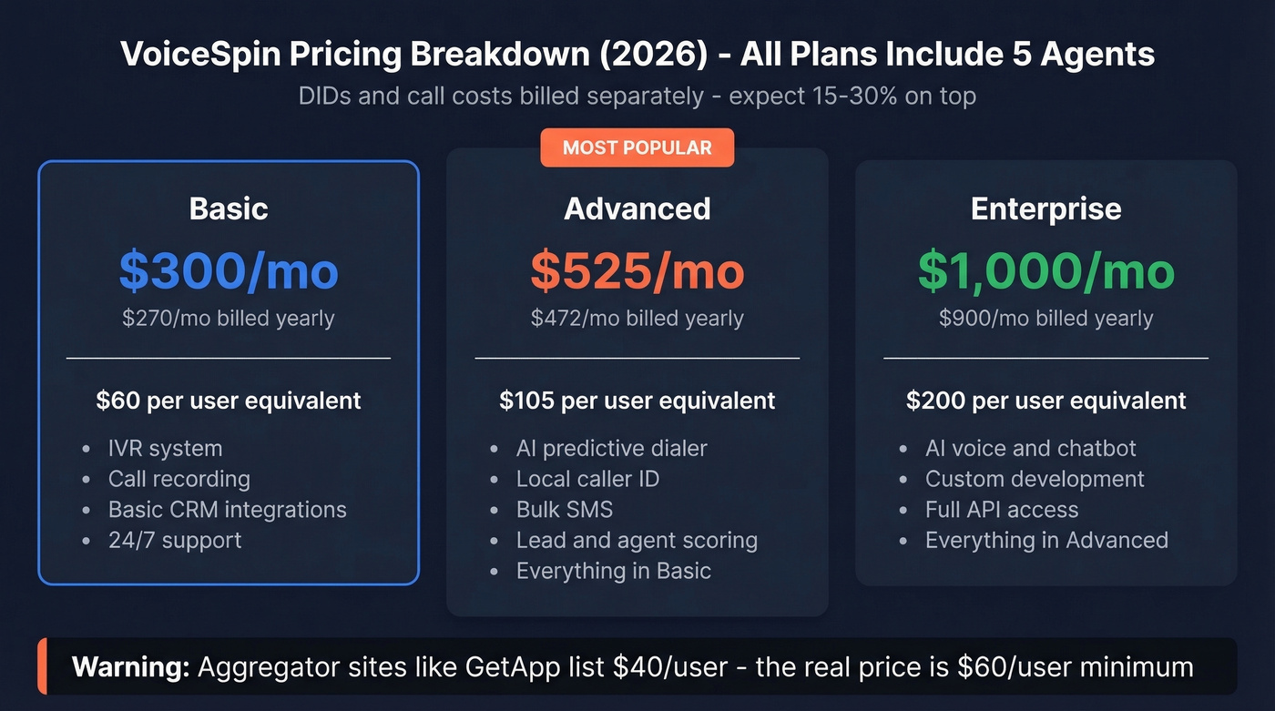 VoiceSpin pricing tiers with per-user breakdown