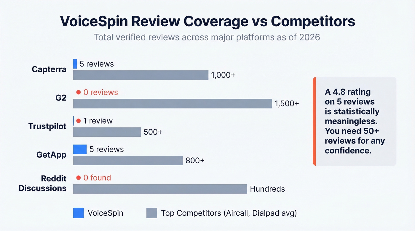 VoiceSpin review count comparison across platforms