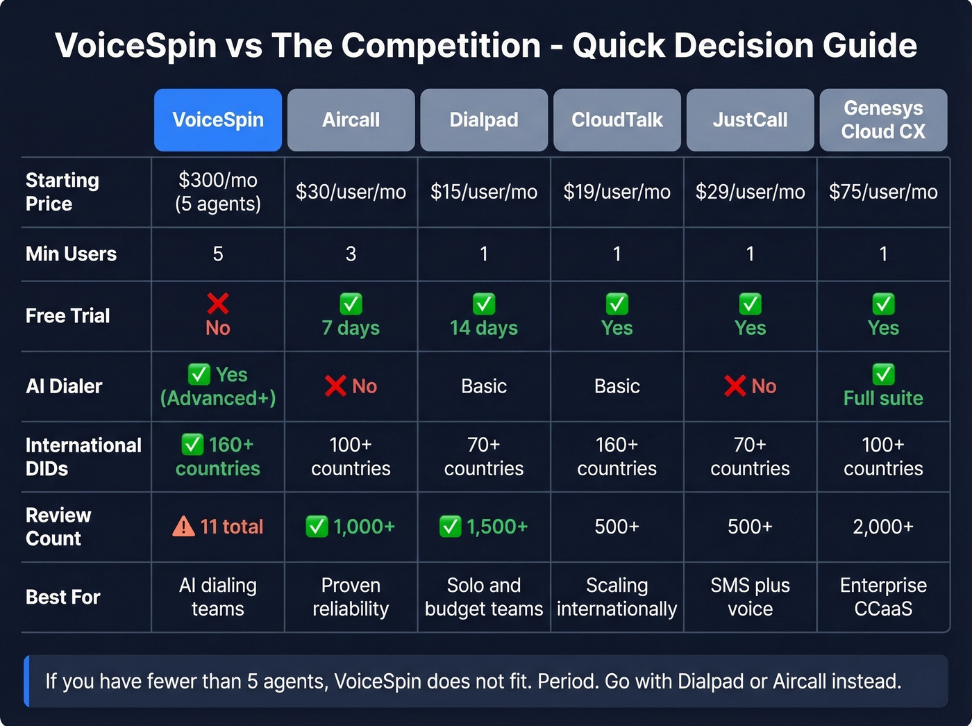 VoiceSpin vs competitors feature and pricing comparison