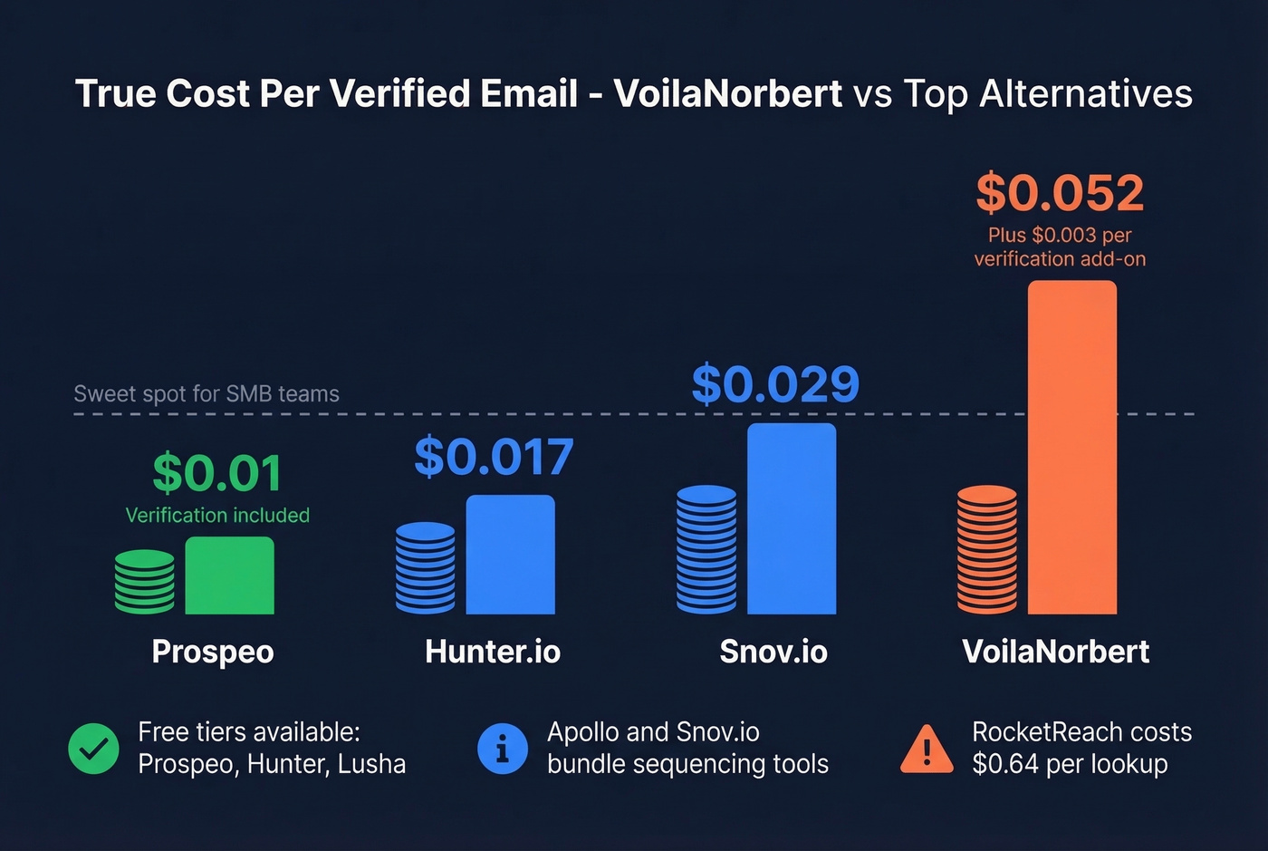 Cost per verified email comparison across all tools