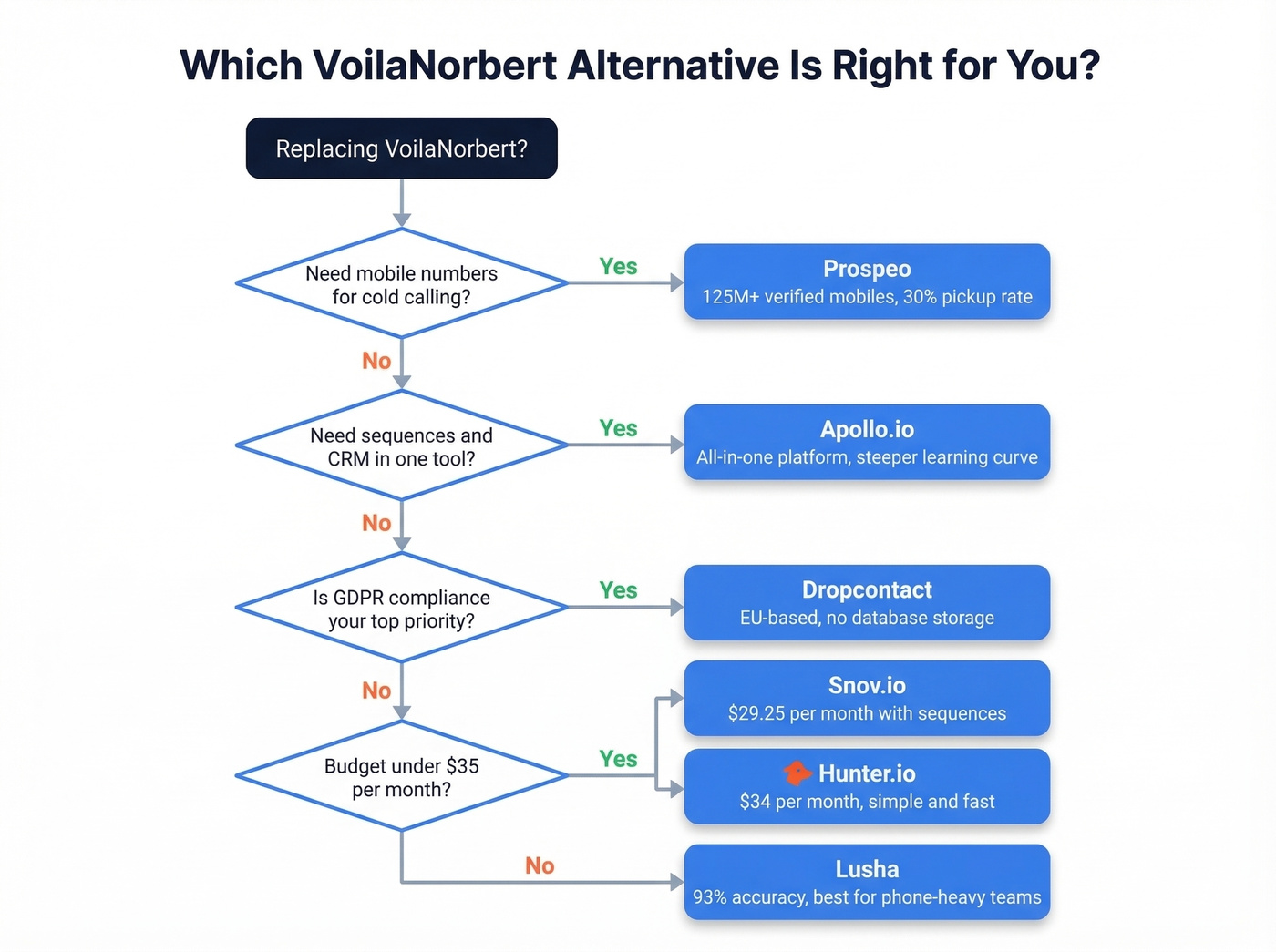 Decision tree for choosing the right VoilaNorbert alternative