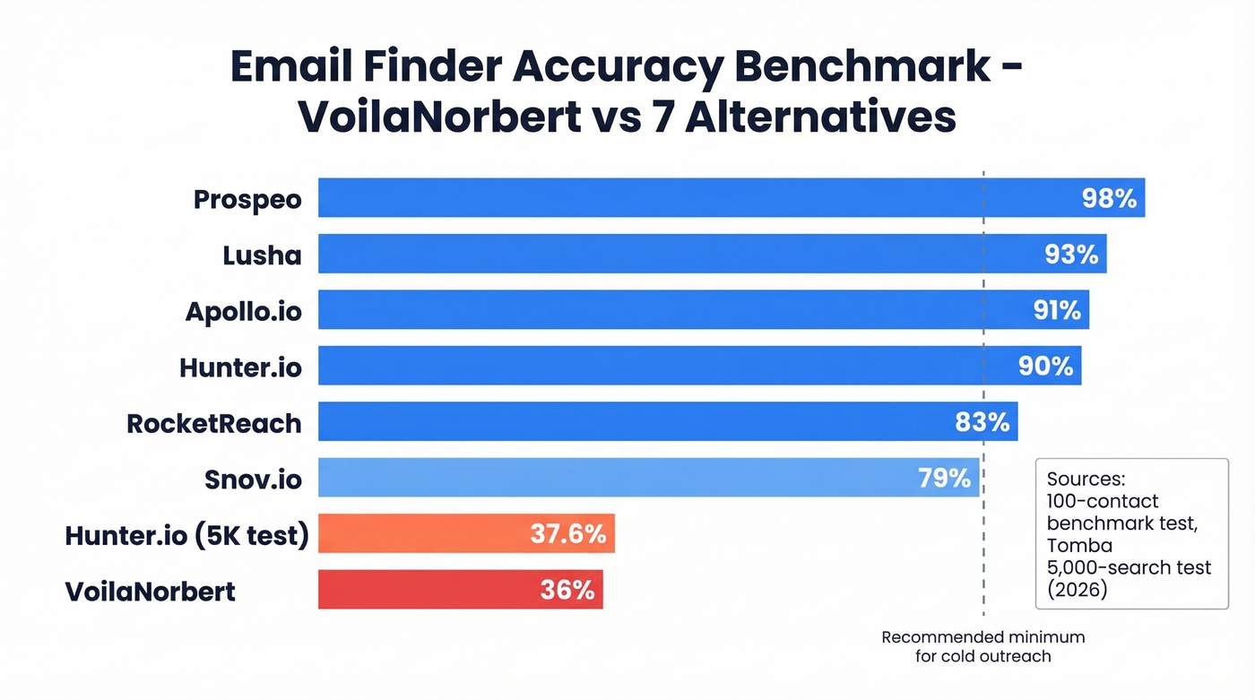 Head-to-head accuracy comparison of all seven alternatives vs VoilaNorbert