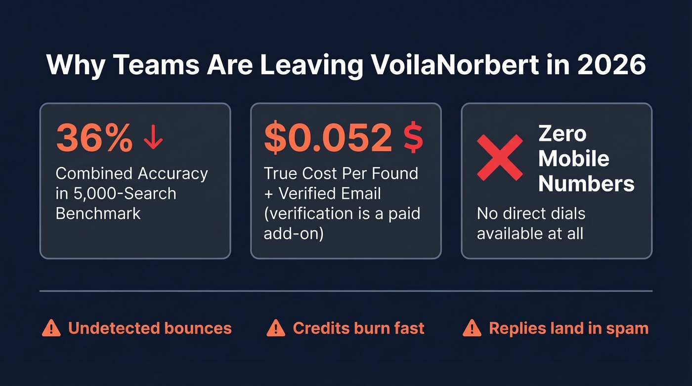 VoilaNorbert key pain points and stats overview