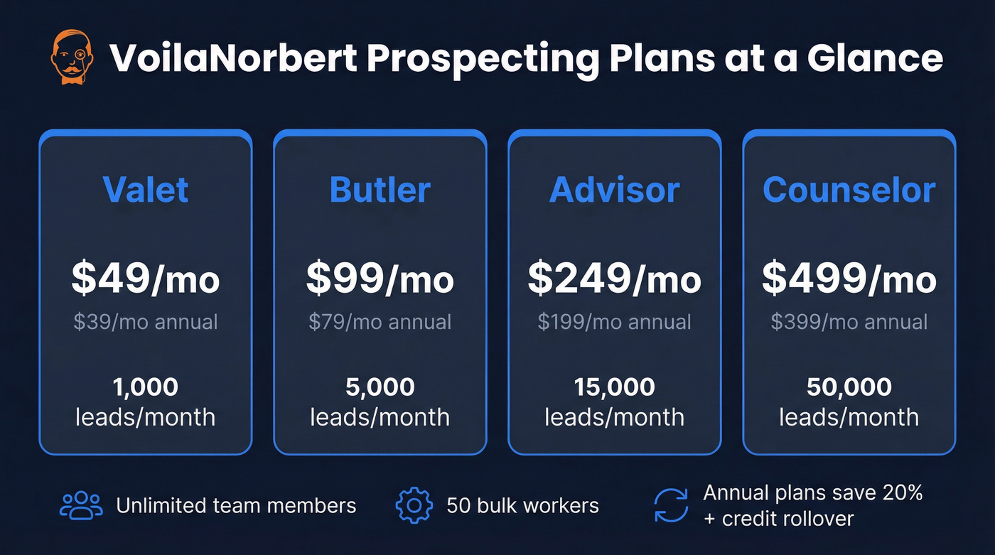 VoilaNorbert four-tier prospecting plans pricing breakdown