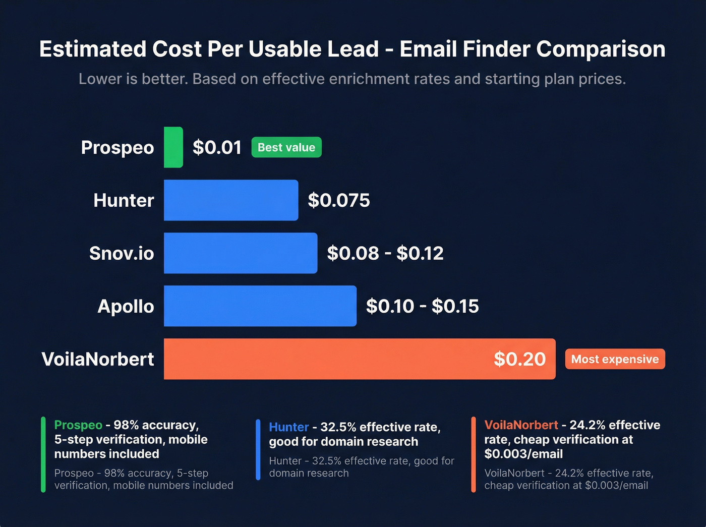 Email finder tools cost per usable lead comparison chart